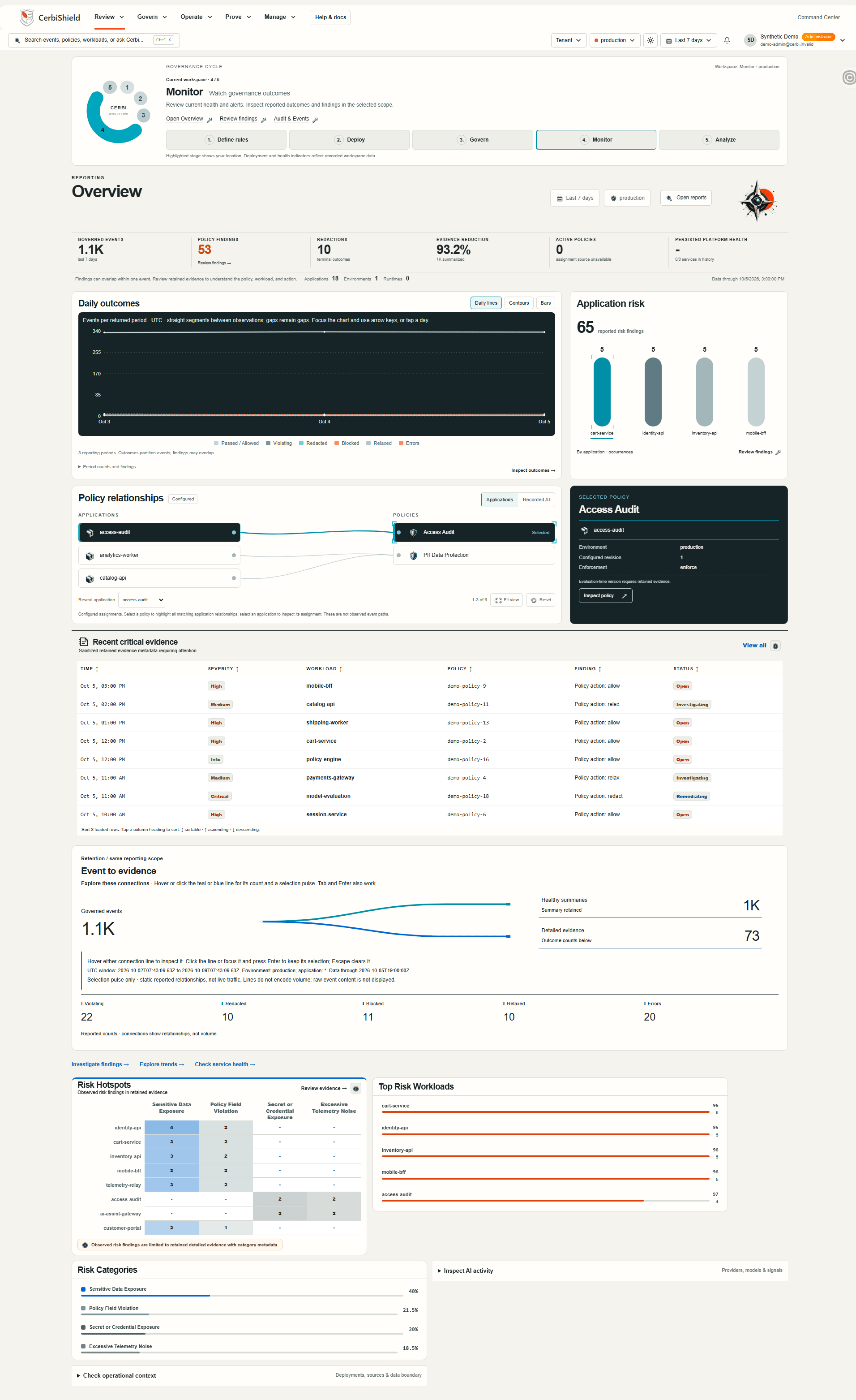 Actual CerbiShield Command Center UI with synthetic demo data. Review the selected scope and reporting window, then follow a finding into its application context.