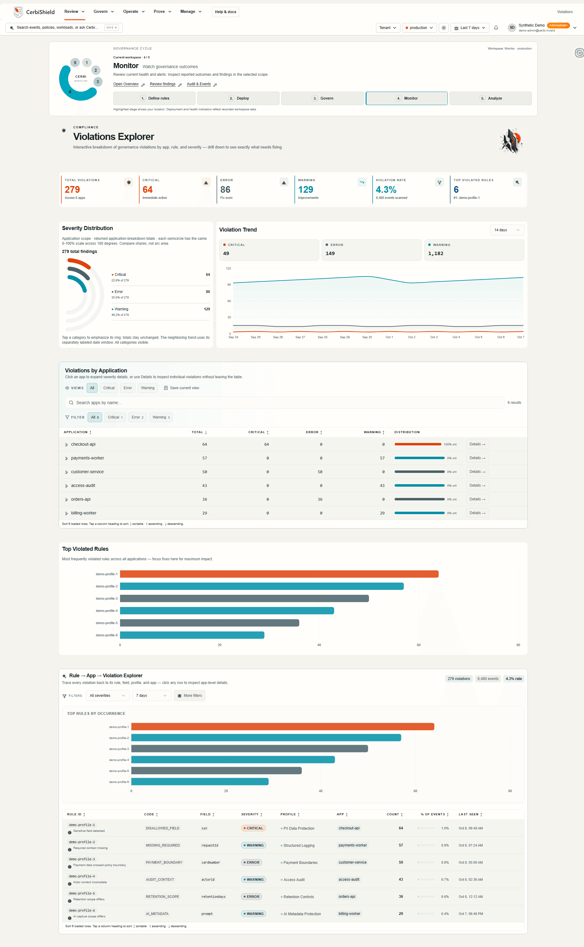 Actual CerbiShield Violations Explorer UI with synthetic demo data. Severity, application breakdowns and rule context help narrow the review. Counts retain their own labeled scope and time window.