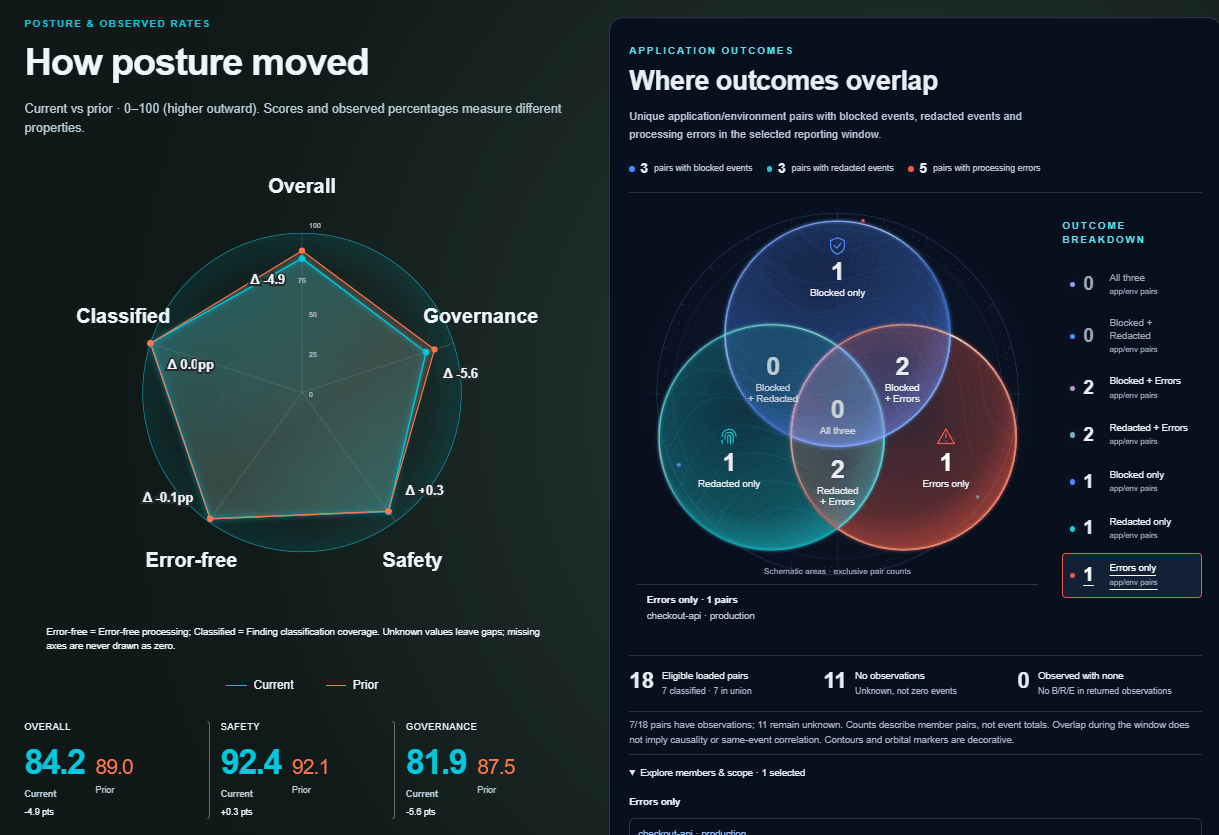 Actual CerbiShield Reporting UI with synthetic demo data. Overlap counts application/environment pairs, not event totals. Unknown observations remain unknown; the chart does not imply causality.