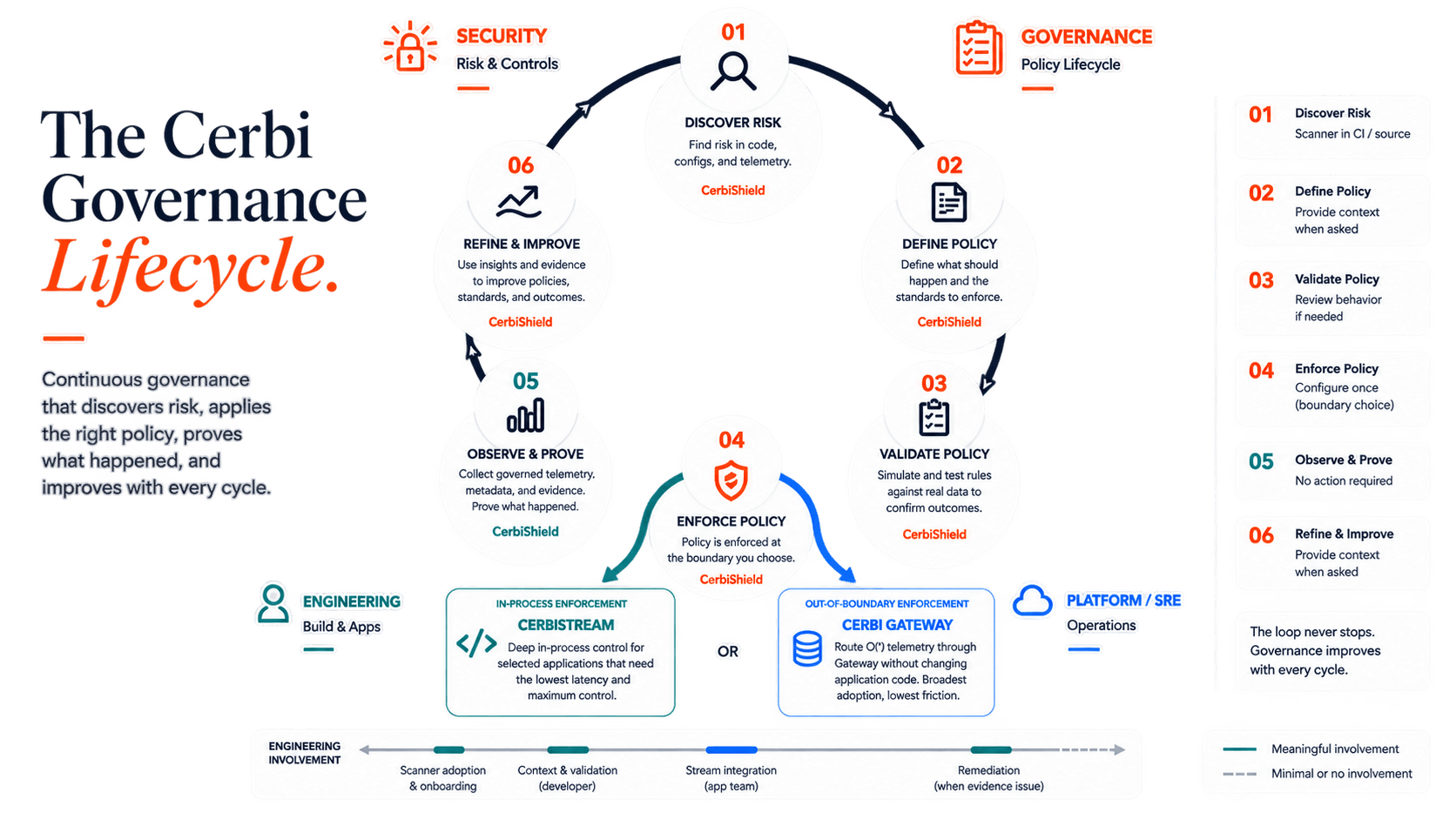Cerbi closed-loop governance lifecycle showing discovery, policy definition, validation, enforcement through CerbiStream or Cerbi Gateway, observation, evidence, and continuous refinement.