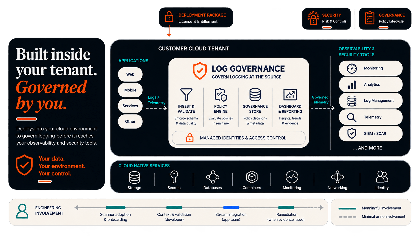 CerbiShield tenant architecture: applications send logs and telemetry into a customer-hosted governance layer for ingestion, policy evaluation, governance storage, and dashboard reporting, secured by managed identities and access control, before governed telemetry continues to the customer's existing monitoring, analytics, log management, telemetry, and SIEM/SOAR tools, alongside the surrounding cloud-native services and engineering involvement across the adoption lifecycle.