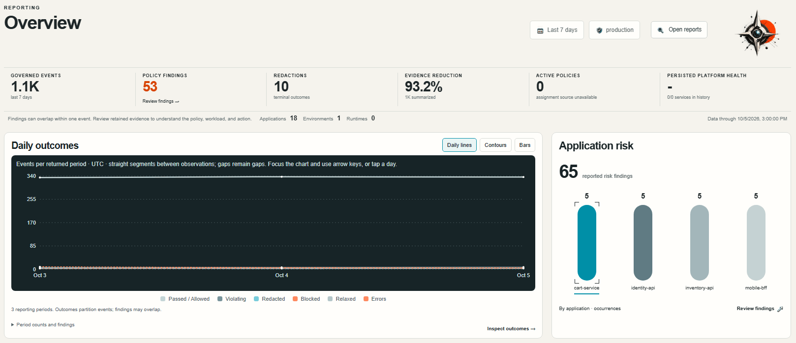 CerbiShield Command Center screenshot: Overview with outcomes and application risk. Policy findings, terminal outcomes, and retained evidence are shown with scope and source context.